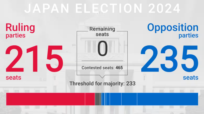 行业动态 | 日本政坛大地震,“黑天鹅”来袭日元跌破 153 关口创三个月新低