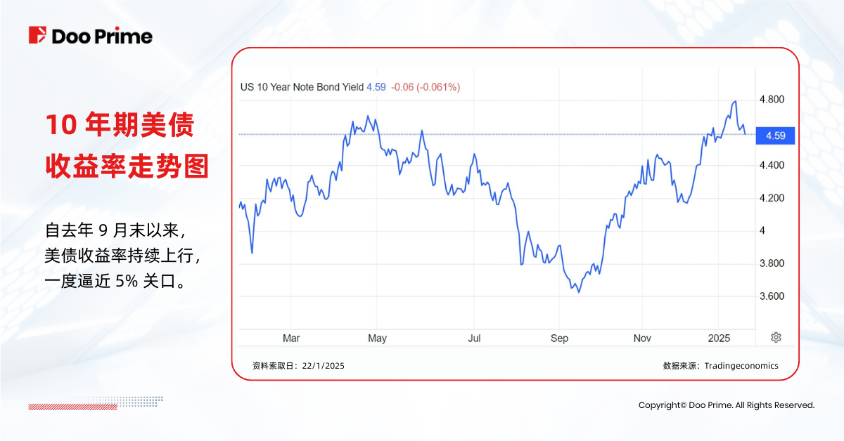 实用教程 | 10 年期美债收益率走势图,图片来源: Tradingeconomics